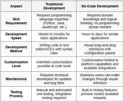 Introduction to No-Code Development - No-Code App Building From Beginner
