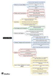 Mind Map: Current Affairs - GK Olympiad for Class 4 PDF Download