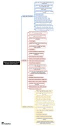 Mind Map: Signs and Symbols Rituals Beliefs and Practices - Crash ...