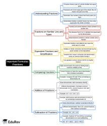 Mind Map: Fractions - Mathematics for Grade 6 PDF Download