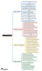 Mind Map: Learn About Safety - LKG PDF Download
