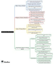 Introductory Electronics Mind Map - JAMB Physics PDF Download