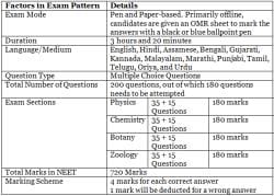 How to Prepare for NEET 2024 in 3 Months PDF Download