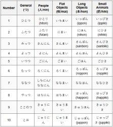 Numbers, Time and Daily Expressions in Japanese - Learn Japanese ...