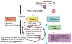 Strategies of Vibration Control - Mechanical Engineering PDF Download