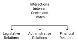 Centre - State Relations - Constitutional Law - CLAT PG PDF Download