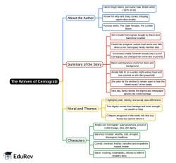 Mind Map: The Wolves of Cernogratz - Gul Mohar Class 7: Book Solutions ...