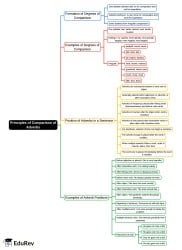 Principles of Comparison of Adverbs Mind Map - Class 8 PDF Download