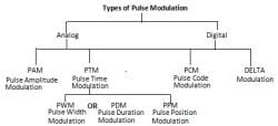 Types of Pulse Modulation - Class 12 PDF Download