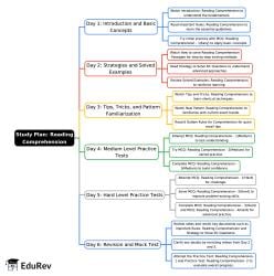 6-Days Study Plan: Reading Comprehension - SSC CGL PDF Download