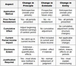 Accounting Changes - CPA (US) PDF Download