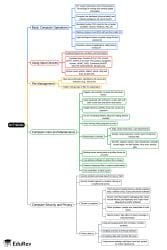 ICT Skills Mind Map - Class 10 PDF Download
