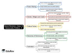Democratic Politics - II (SST) Mind Map - Class 10 PDF Download