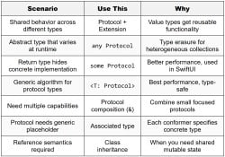 Protocol-Oriented Programming (POP) - iOS Development PDF Download