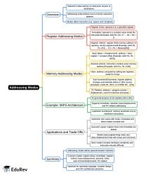 Mind Map: Addressing Modes - UGC NET PDF Download