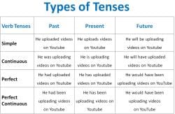 Tenses (काल) - Basic English Grammar for Competitive Exams - Bank Exams