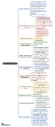 Deferred Tax Fundamentals Mind Map - CPA (US) FAR - Financial Accounting