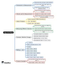 Mind Map: Jugs And Mugs - Class 4 PDF Download