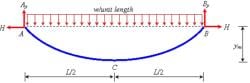 Examples Application of the General Cable Theorem for Distributed Loading