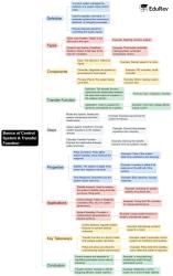 Mind Map: Basics of Control System and Transfer Function - Control ...