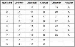 Question Types Important Questions - HSPT Maths PDF Download