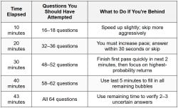 45 Minute Time Allocation Plan - HSPT PDF Download