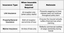 Principles Of Insurance - CII Exams PDF Download