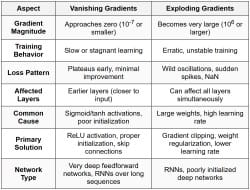 Vanishing and Exploding Gradients - Data Science PDF Download