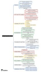 Mind Map - CFA Level 2 Equity Investments PDF Download