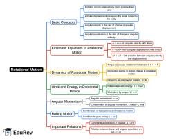 Rotational Motion Mind Map - JEE PDF Download