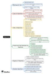 Adjectives - English Grammar Basics Mind Map - JAMB PDF Download