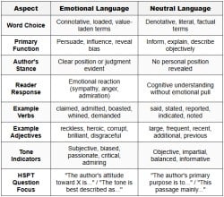 Emotional vs Neutral Language - HSPT PDF Download
