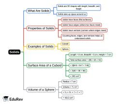 Mind Map: Solids - Class 1 PDF Download