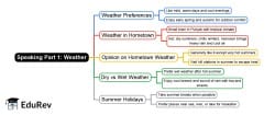 Sample Topic- Weather Mind Map - IELTS PDF Download