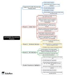 Mind Map: CAPGEMINI Recruitment Process - Company Wise Preparation ...