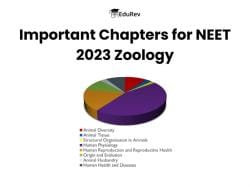 Important Chapters for NEET 2026 Zoology PDF Download