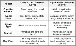 Higher-Order Thinking Questions - Professional Education for LET Exam PDF