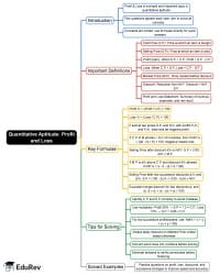 Quantitative Aptitude Mind Map - Regulatory Body Exams PDF Download