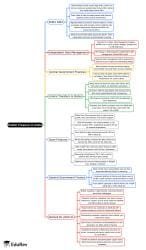 Mind Map: Public Finance in India - 3 - BPSC (Bihar) PDF Download