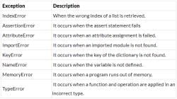 Errors and Exceptions in Python - Class 9 PDF Download