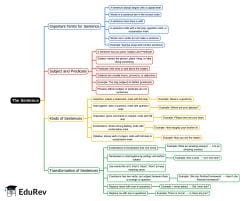 The Sentence Mind Map - Class 5 English Grammar PDF Download