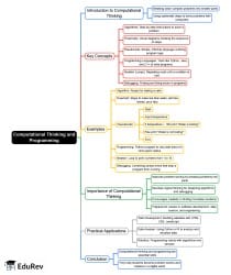 Computational Thinking and Programming Mind Map - Class 7 PDF Download