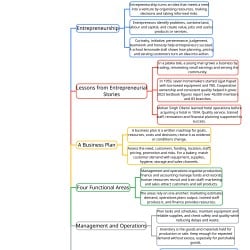 From Ideas to Startups Mind Map - Class 9 Social Science - New NCERT