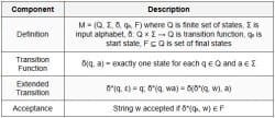 Cheatsheet Theory of Computation - Computer Science Engineering (CSE) PDF