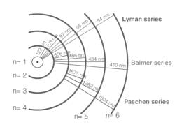 Spectrum of Hydrogen Atom - JEE PDF Download