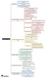 Diffraction of Light Mind Map - Physics PDF Download