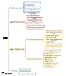 Clocks Mind Map - UPSC PDF Download
