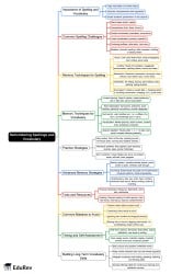 Remembering Spellings and Vocabulary Mind Map - Class 6 PDF Download
