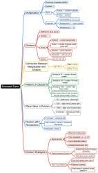 Coconut Farm Mind Map - Class 5 Maths PDF Download