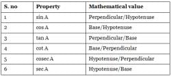 Important Formulas: Trigonometry - GMAT PDF Download